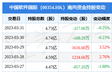 中國軟件國際(00354.HK)遭南向資金減持 金融外包服務(wù)領(lǐng)域關(guān)注度提升